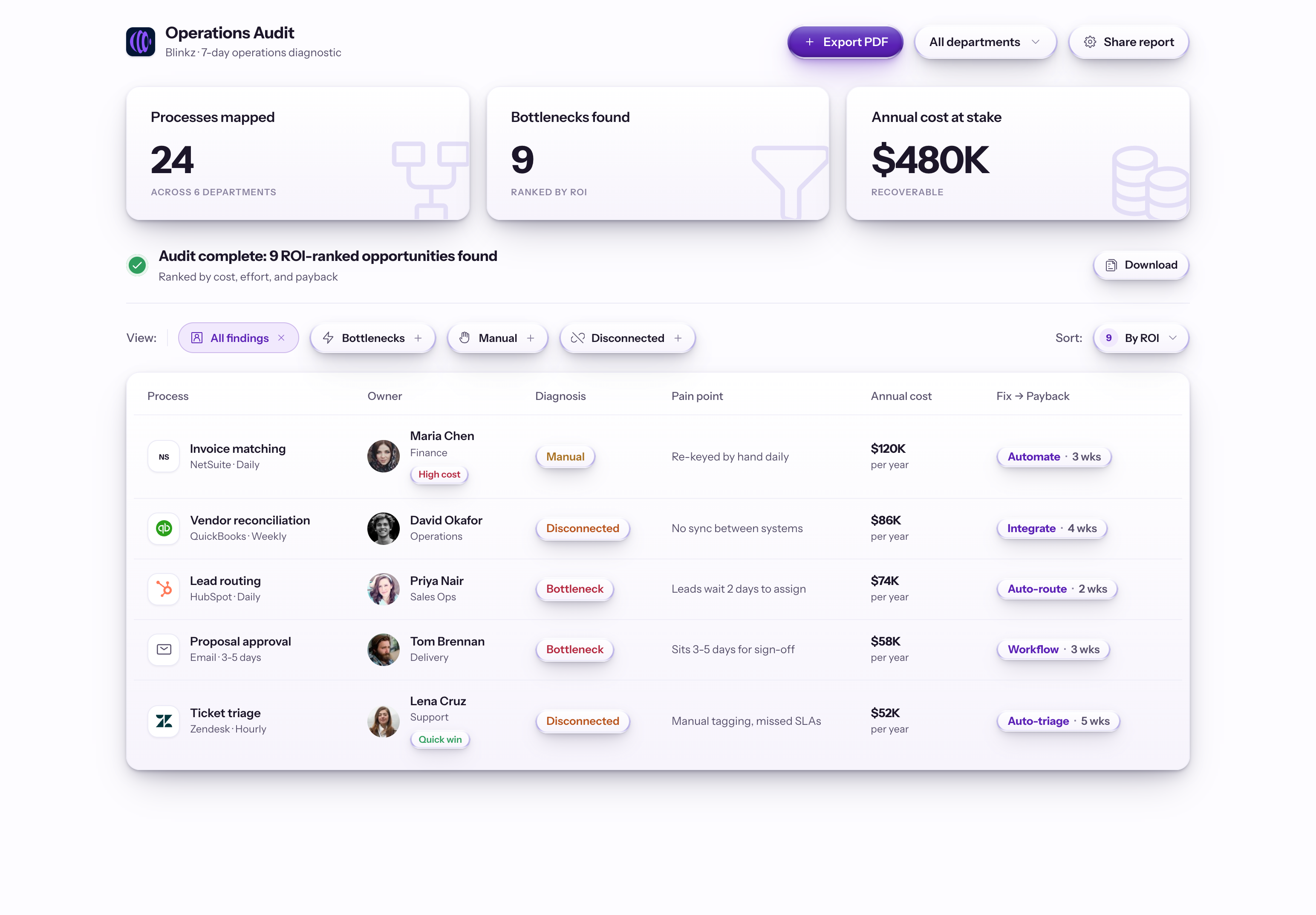 A Blinkz Operations Audit report showing processes mapped, bottlenecks found, and annual cost at stake, over a ranked table of findings with owners, diagnoses, costs, and fixes.