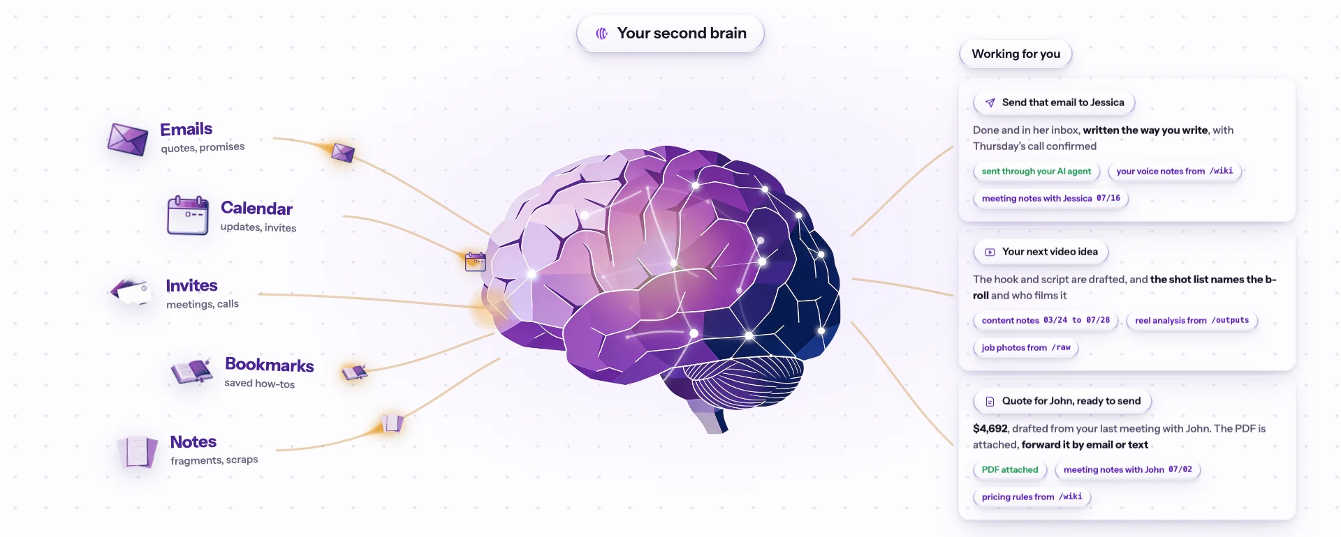 Scattered emails, calendar invites, bookmarks, and notes stream into a second brain, which sends back finished work: an email sent in your voice, a video idea with its shot list, and a quote ready to forward.