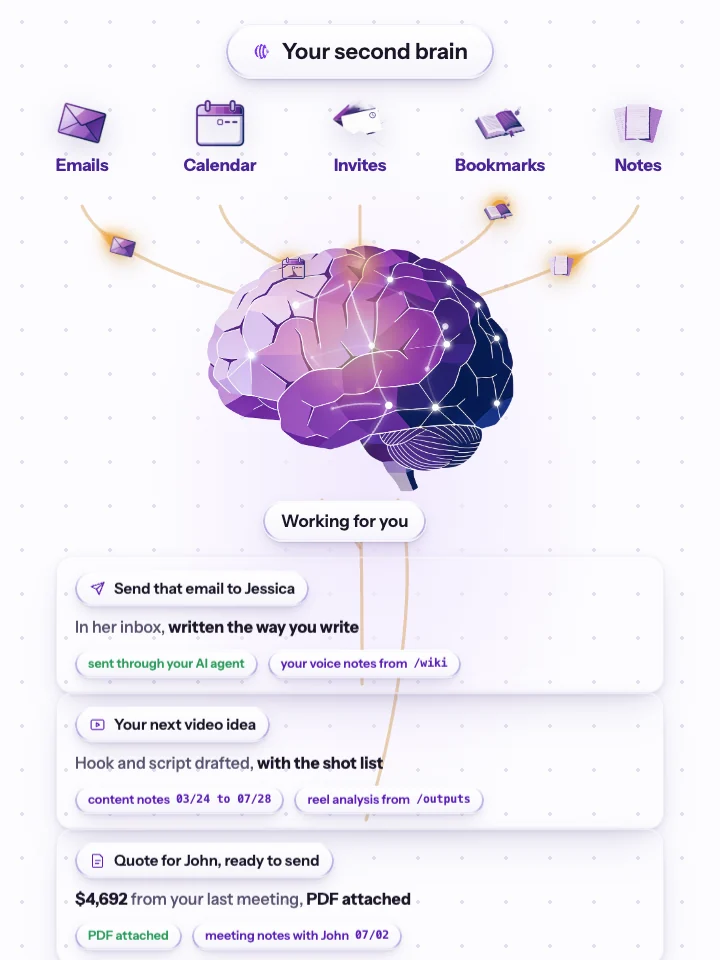 Scattered emails, calendar invites, bookmarks, and notes stream into a second brain, which sends back finished work: an email sent in your voice, a video idea with its shot list, and a quote ready to forward.