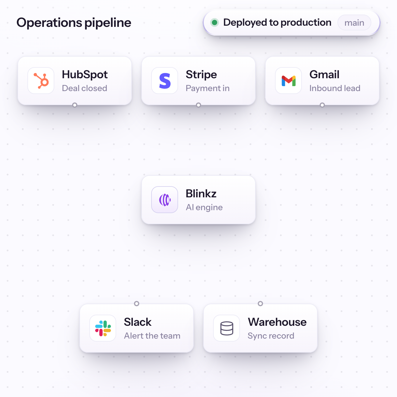 A Blinkz automation canvas: HubSpot, Stripe, and Gmail flow down into the Blinkz engine, which branches to Slack and a data warehouse, deployed to production.